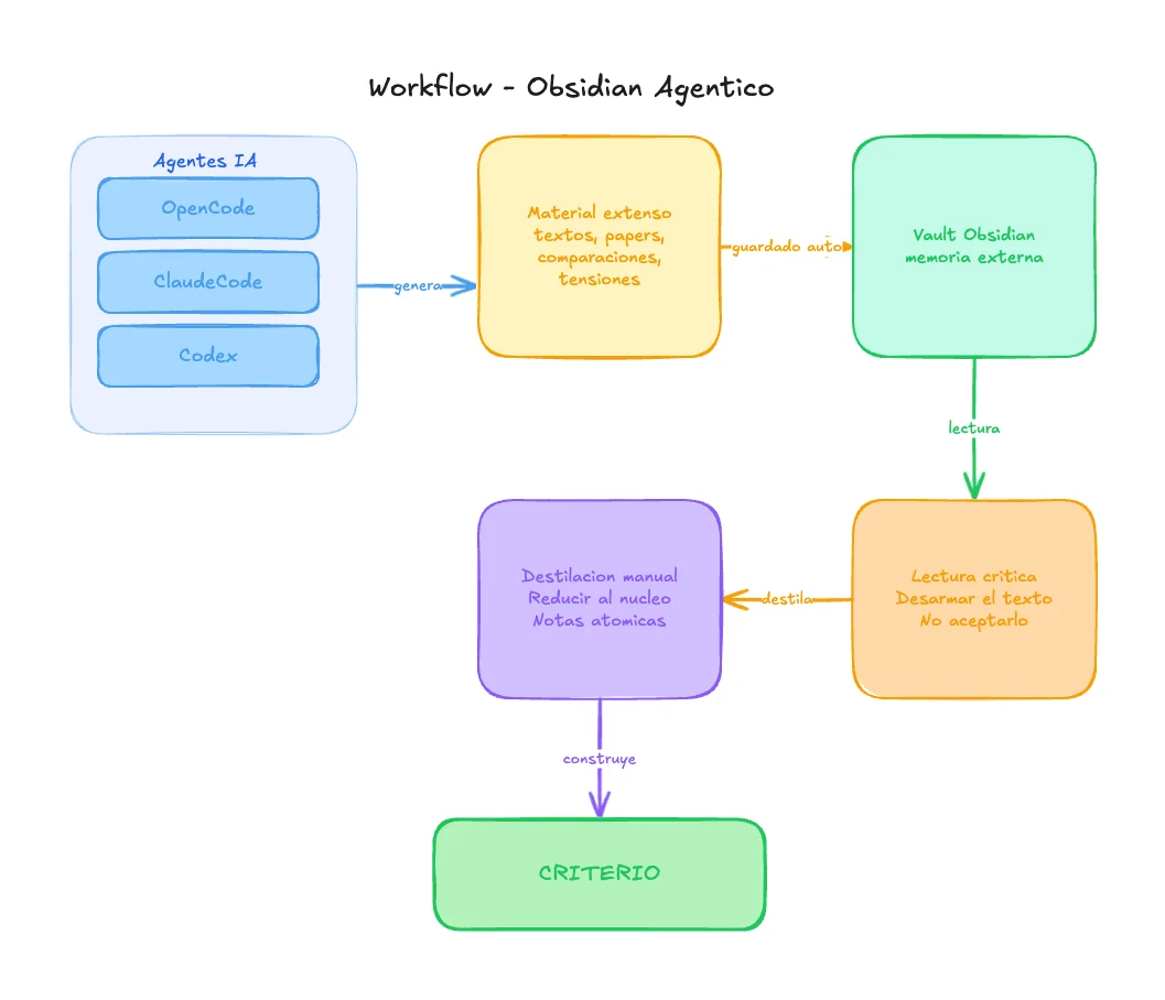 Workflow agéntico con Obsidian